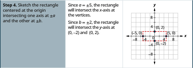 Step 4 is to sketch the rectangle centered at the origin, intersecting one axis at plus or minus a and the other at plus or minus b. Since a is equal to plus or minus 5, the rectangle will intersect the x-axis at the vertices. Since b is equal to plus or minus 2, the rectangle will intersect the y-axis at (0, negative 2) and (0, 2). The rectangle is shown on a coordinate plane with the points (0, 2), (0, negative 2), (negative 5, 0), and (5, 0) labeled.