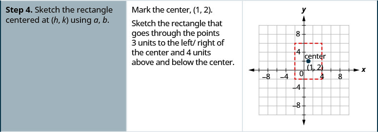 Step 4 is to sketch the rectangle centered at (h, k) using a and b. Mark the center (1, 2) on a coordinate plane. Sketch the rectangle that goes through the points 3 units to the left and right of the center and 4 units above and below the center.