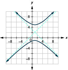 The graph shows the x-axis and y-axis that both run in the negative and positive directions with the center (1, 2) an asymptote that passes through (4, 5) and (negative 2, negative 1) and an asymptote that passes through (negative 2, 5) and (4, negative 1), and branches that pass through the vertices (1, 5) and (1, negative 1) and open up and down.