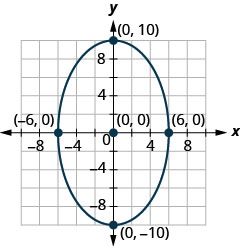 The figure shows an ellipse graphed on the x y coordinate plane. The ellipse has a center at (0, 0), a vertical major axis, vertices at (0, plus or minus 10), and co-vertices at (plus or minus 6, 0).