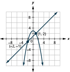 This graph shows the equations of a system, x minus y is equal to negative 1 and y is equal to negative x squared plus three, and the x y-coordinate plane. The line has a slope of 1 and a y-intercept at 1. The vertex of the parabola is (0, negative 3) and opens upward. The line and parabola intersect at the points (negative 2, negative 1) and (1, 2), which are labeled.