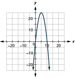 The figure shows a downward-opening parabola graphed on the x y coordinate plane. The x-axis of the plane runs from negative 36 to 36. The y-axis of the plane runs from negative 26 to 26. The vertex is (5, 25) and the parabola passes through the points (2, 16) and (8, 16).