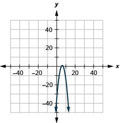 The figure shows a downward-opening parabola graphed on the x y coordinate plane. The x-axis of the plane runs from negative 60 to 60. The y-axis of the plane runs from negative 46 to 46. The vertex is (6, 1) and the parabola passes through the points (5, 0) and (7, 0).