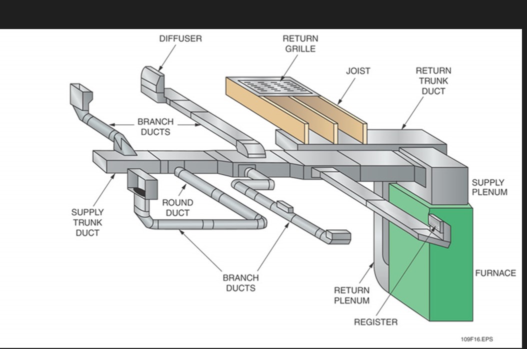 Placing a Unit, Grills and Registers – K-8 Install Residential HVAC Systems