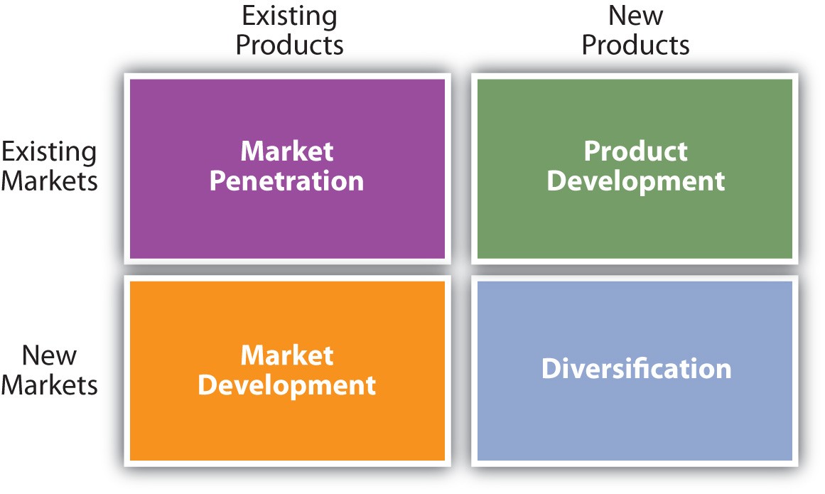 Product and Market Entry Strategies