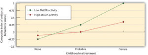 Figure 9.4 Person-by-situation interaction effect