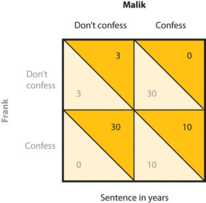 Figure 12.5 The Prisoner’s Dilemma