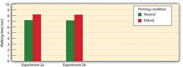 Automatic priming and behaviour