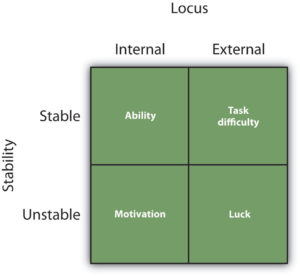 Figure 5.8 Attributions for Success and Failure