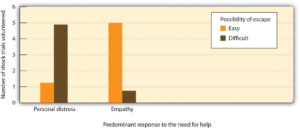 Figure 8.7 Mean Number of Shock Trials