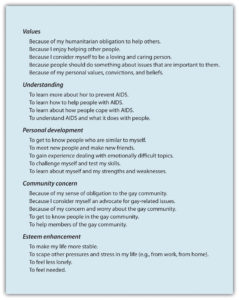 Figure 8.12 Reasons for Volunteering to Help AIDS Victims. From Omoto and Snyder (1995).