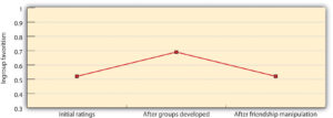 Figure 11.10 The Extended-Contact Hypothesis. This figure shows how members of the two groups, which were in competition with each other, rated each other before and after the experimental manipulation of friendship. You can see that group relationships, which were becoming more negative, changed to being more positive after the intervention. Data are from Wright, Aron, McLaughlin-Volpe, and Ropp (1997).