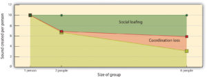 Figure 10.8 Coordination and Motivation Losses in Working Groups