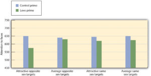 Figure 7.10 Romantic Love and Attention to Faces