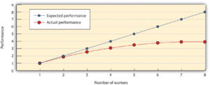 Figure 10.7 The Ringelmann Effect