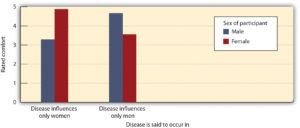 Figure 8.11 Effects of Standing on Feelings of Comfort in Taking Action. This figure represents participants’ ratings of how comfortable they would be attending a meeting supporting the attempt to prevent funding reductions for a disease. Suggesting that a norm of self-interest is necessary to get involved, both men and women were less likely to feel comfortable arguing for a position that does not influence them personally. Data from Ratner and Miller (2001, Experiment 3).