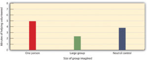 Figure 8.9 Helping as a Function of Imagined Social Context