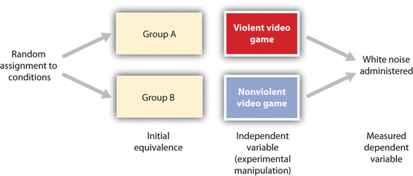 A/B Testing