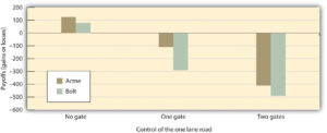 Figure 12.7 Outcomes of a Trucking Game Study. Data are from Deutsch and Krauss (1960).