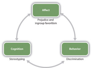 Figure 11.2 Relationships among social groups are influenced by the ABCs of social psychology.