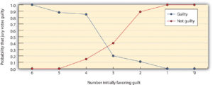 Figure 10.11 Conformity in Juries