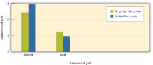 Figure 10.10 Group Polarization