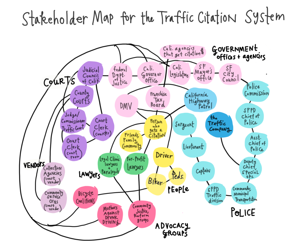 Hand-drawn concept map with 35 color-coded nodes listing stakeholders in the traffic citation system