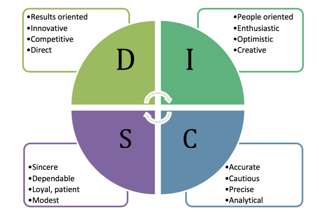 Circle separated into 4 quadrants, each with one of the DISC profiles briefly described