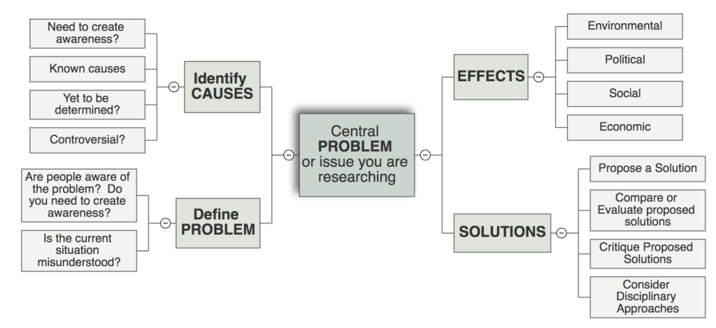 A problem-based approach to concept mapping. Image description available