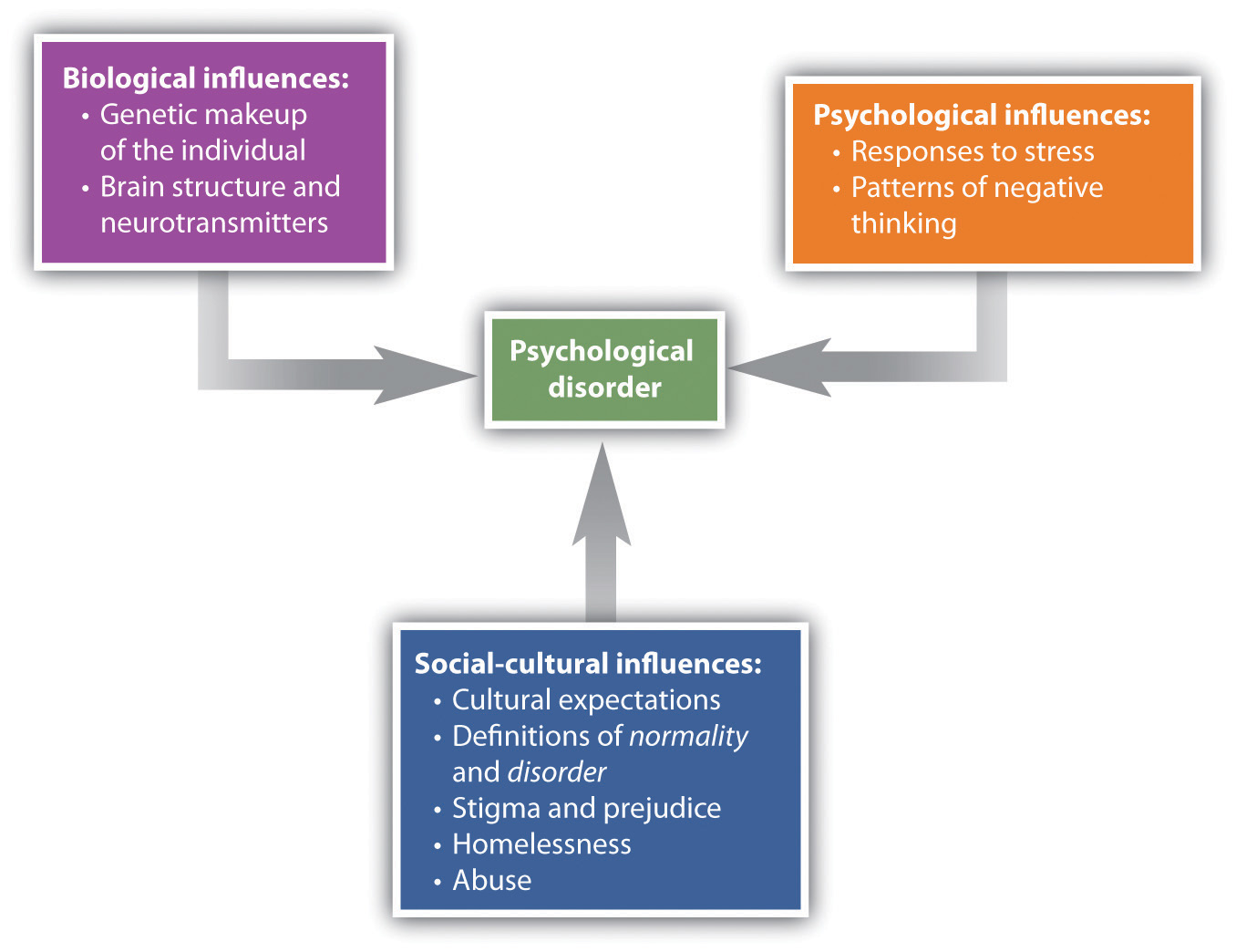 This chart has four textboxes. A box labeled "Psychological disorder” is at the centre, and all other boxes point toward it. An arrow points to the centre from a box labeled “Biological influences” containing “genetic makeup of the individual; brain structure and neurotransmitters.” Another arrow points to the centre from a box labeled “Psychological influences” containing “responses to stress; patterns of negative thinking.” A third arrow points to the centre from a box labeled “Social-cultural influences” containing “cultural expectations; definitions of normality and disorder; stigma and prejudice; homelessness; abuse.”