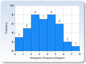 This chart shows frequency distribution scores displayed in a histogram based on the data from Table 2.3