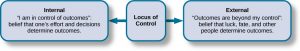 This chart has three textboxes. A box labeled “Locus of Control” is at the centre. An arrow points to the left from this box to another textbox labeled “Internal” containing “I am in control of outcomes: belief that one’s effort and decisions determine outcomes.” Another arrow points to the right from the “Locus of Control” box to another box labeled “External” containing “Outcomes are beyond my control: belief that luck, fate, and other people determine outcomes.”