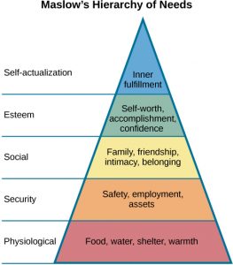 This chart is divided vertically into five sections with corresponding labels inside and outside of the triangle for each section. From top to bottom, “self-actualization” corresponds to “inner fulfillment,” “esteem” corresponds to “self-worth, accomplishment, confidence,” “social” corresponds to “family, friendship, intimacy, belonging,” “security” corresponds to “safety, employment, assets,” and “physiological” corresponds to “food, water, shelter, warmth.”