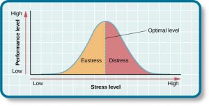 This chart contrasts performance level by stress level. It features a bell curve that has a line going through the middle labeled “Optimal level.” The curve is labeled “eustress” on the left side and “distress” on the right side. The x-axis is labeled “Stress level” and moves from low to high, and the y-axis is labeled “Performance level” and moves from low to high.” The graph shows that stress levels increase with performance levels and that once stress levels reach optimal level, they move from eustress to distress.