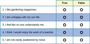 This chart provides an example of a questionnaire with five questions stacked vertically with and empty bubbles to the right of each question. Above the bubbles are the labels “True” and “False.” The questions include “I like gardening magazines,” “I am unhappy with my sex life,” “I feel like no one understands me,” “I think I would enjoy the work of a teacher,” and “I am not easily awakened by noise.”