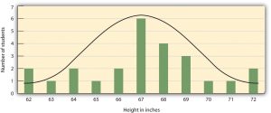 This chart shows a bell curve indicating an average height of students at approximately 67 inches (170.48 cm).