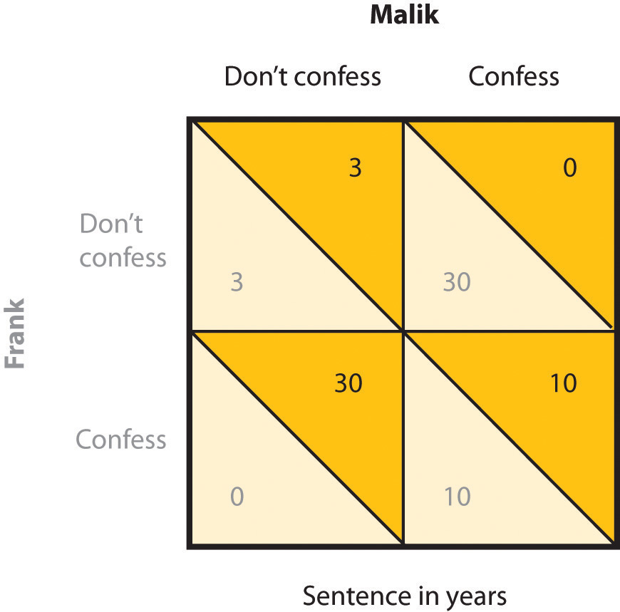 This chart identifies the prisoner's dilemma. Long description available.