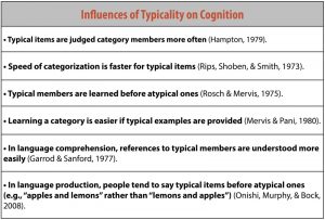 This chart identifies influences of typicality on cognition: 1 – Typical items are judged category members more often. 2 – The speed of categorization is faster for typical items. 3 – Typical members are learned before atypical ones. 4 – Learning a category is easier of typical items are provided. 5 – In language comprehension, references to typical members are understood more easily. 6 – In language production, people tend to say typical items before atypical ones (e.g. “apples and lemons” rather than “lemons and apples”).