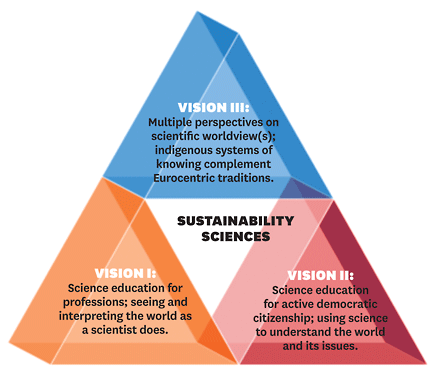 education science