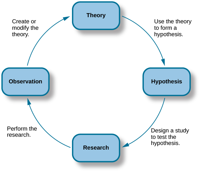 Figure 1.4 The scientific method of research includes proposing hypotheses, conducting research, and creating or modifying theories based on results.