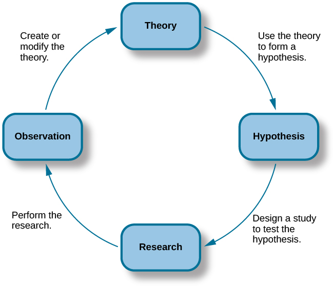 why would someone study research methods for personal development reasons