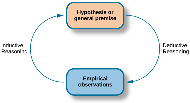 Figure 1.3 Psychological research relies on both inductive and deductive reasoning.