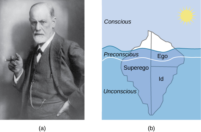 Figure 1.5 Many of the specifics of (a) Freud's theories, such as (b) his division of the mind into id, ego, and superego, have fallen out of favor in recent decades because they are not falsifiable. In broader strokes, his views set the stage for much of psychological thinking today, such as the unconscious nature of the majority of psychological processes.