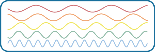 Waves Wavelengths – Introduction to Psychology