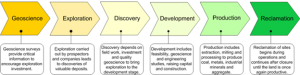 Phases of mining