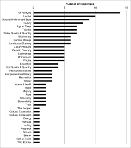 Chart 2 important cedar values