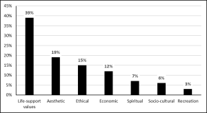 Chart 1 Forest values by type