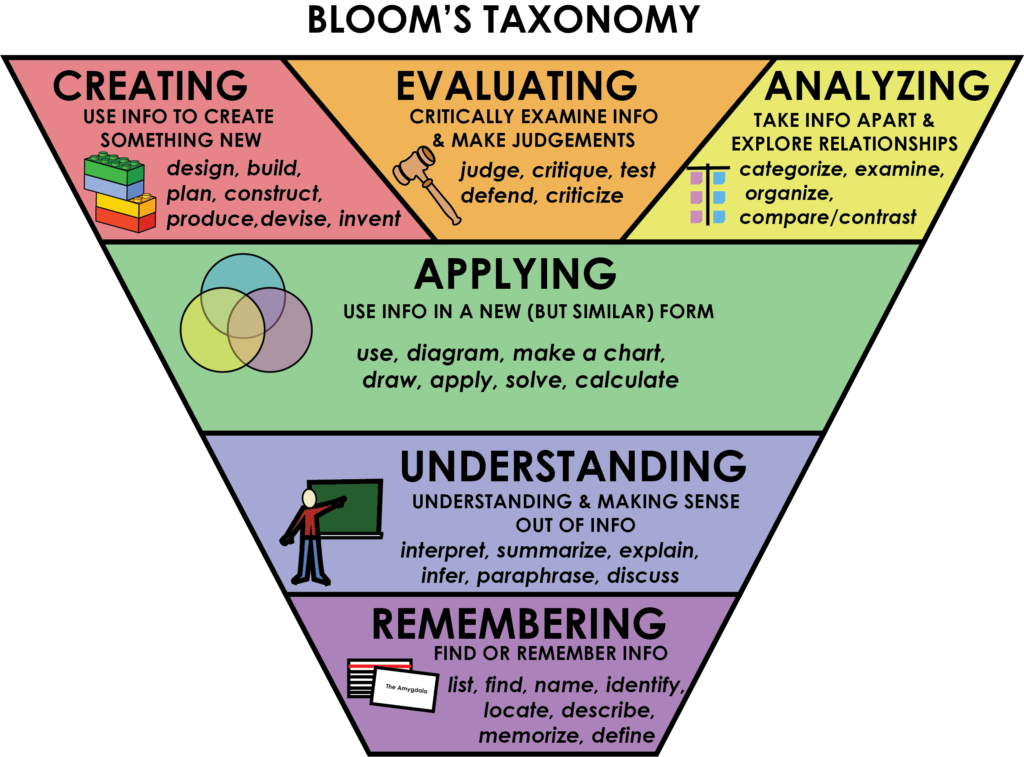 Remembering, understanding, applying, analyzing, creating, evaluating