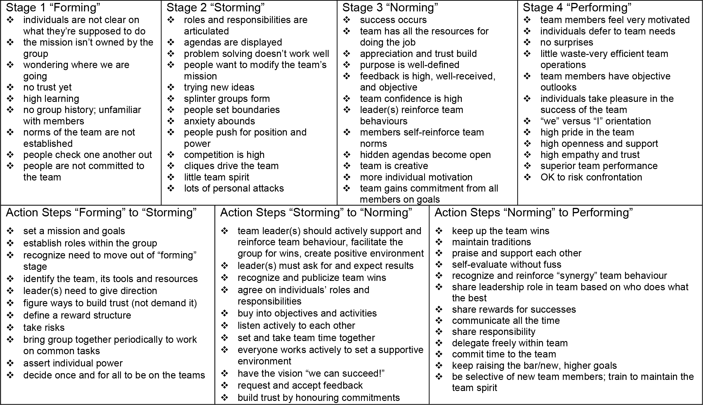 Stage 1 “Forming”  individuals are not clear on what they’re supposed to do  the mission isn’t owned by the group  wondering where we are going  no trust yet  high learning  no group history; unfamiliar with members  norms of the team are not established  people check one another out  people are not committed to the team Stage 2 “Storming”  roles and responsibilities are articulated  agendas are displayed  problem solving doesn’t work well  people want to modify the team’s mission  trying new ideas  splinter groups form  people set boundaries  anxiety abounds  people push for position and power  competition is high  cliques drive the team  little team spirit lots of personal attacks Stage 3 “Norming”  success occurs  team has all the resources for doing the job  appreciation and trust build  purpose is well-defined  feedback is high, well-received, and objective  team confidence is high  leader(s) reinforce team behaviours  members self-reinforce team norms  hidden agendas become open  team is creative  more individual motivation team gains commitment from all members on goals Stage 4 “Performing”  team members feel very motivated  individuals defer to team needs  no surprises  little waste-very efficient team operations  team members have objective outlooks  individuals take pleasure in the success of the team  “we” versus “I” orientation  high pride in the team  high openness and support  high empathy and trust  superior team performance OK to risk confrontation Action Steps “Forming” to “Storming”  set a mission and goals  establish roles within the group  recognize need to move out of “forming” stage  identify the team, its tools and resources  leader(s) need to give direction  figure ways to build trust (not demand it)  define a reward structure  take risks  bring group together periodically to work on common tasks  assert individual power decide once and for all to be on the teams Action Steps “Storming” to “Norming”  team leader(s) should actively support and reinforce team behaviour, facilitate the group for wins, create positive environment  leader(s) must ask for and expect results  recognize and publicize team wins  agree on individuals’ roles and responsibilities  buy into objectives and activities  listen actively to each other  set and take team time together  everyone works actively to set a supportive environment  have the vision “we can succeed!”  request and accept feedback build trust by honouring commitments Action Steps “Norming” to Performing”  keep up the team wins  maintain traditions  praise and support each other  self-evaluate without fuss  recognize and reinforce “synergy” team behaviour  share leadership role in team based on who does what the best  share rewards for successes  communicate all the time  share responsibility  delegate freely within team  commit time to the team  keep raising the bar/new, higher goals be selective of new team members; train to maintain the team spirit