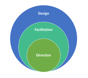 Online instructor roles: Design, facilitation, direction
